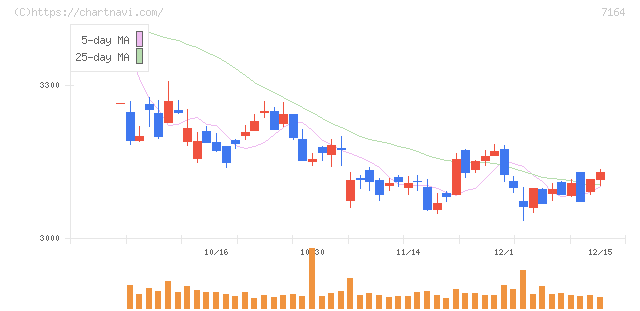 全国保証(7164)の日足チャート