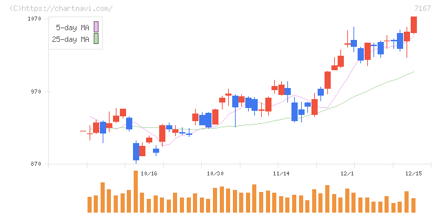 めぶきフィナンシャルグループ(7167)の日足チャート