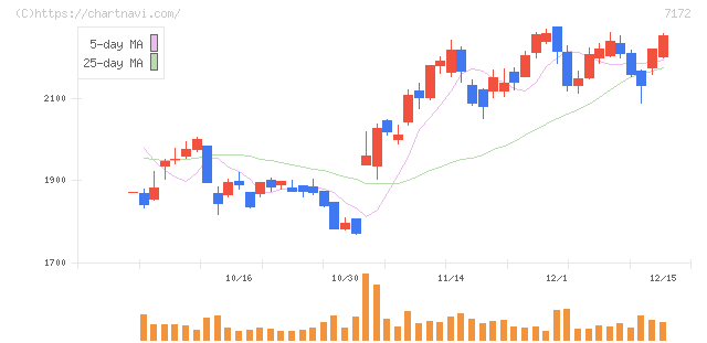 ジャパンインベストメントアドバイザー(7172)の日足チャート