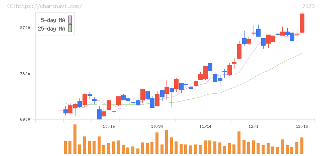 東京きらぼしフィナンシャルグループ(7173)の日足チャート