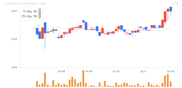 今村証券(7175)の日足チャート