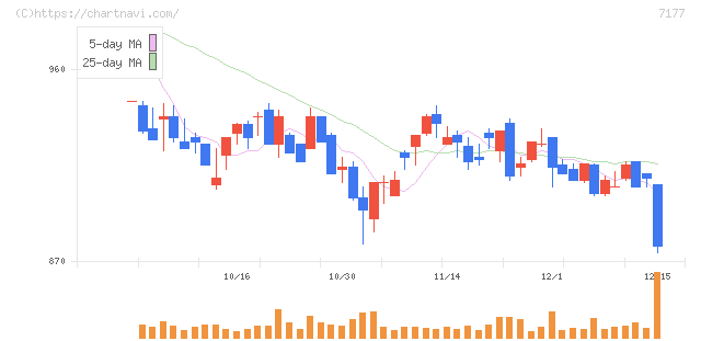 ＧＭＯフィナンシャルホールディングス(7177)の日足チャート