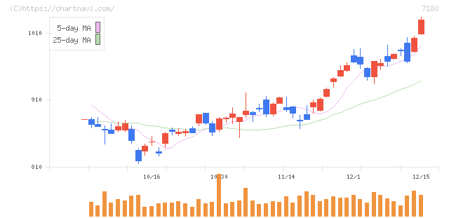九州フィナンシャルグループ(7180)の日足チャート