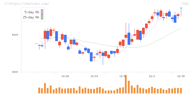 かんぽ生命保険(7181)の日足チャート