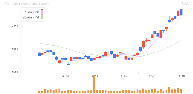 ゆうちょ銀行(7182)の日足チャート