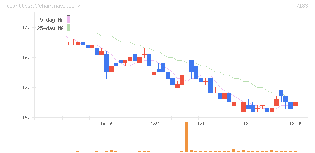 あんしん保証(7183)の日足チャート