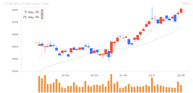富山第一銀行(7184)の日足チャート