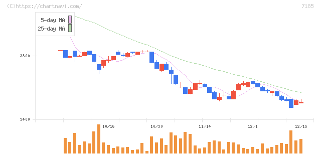 ヒロセ通商(7185)の日足チャート