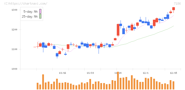 横浜フィナンシャルグループ(7186)の日足チャート