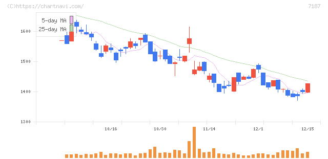 ジェイリース(7187)の日足チャート