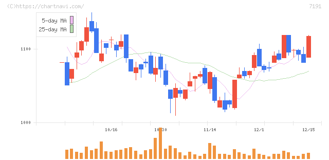 イントラスト(7191)の日足チャート