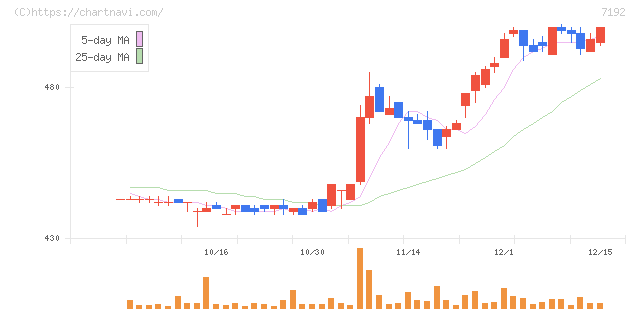 日本モーゲージサービス(7192)の日足チャート