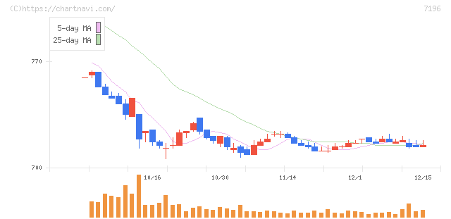 Ｃａｓａ(7196)の日足チャート