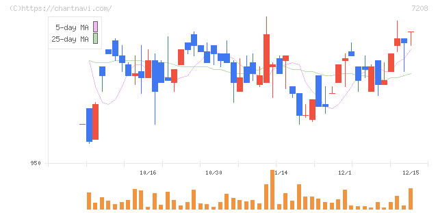 カネミツ(7208)の日足チャート