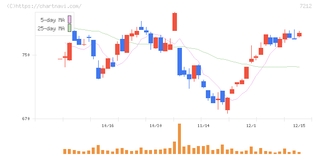 エフテック(7212)の日足チャート
