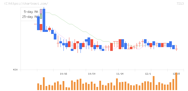 レシップホールディングス(7213)の日足チャート