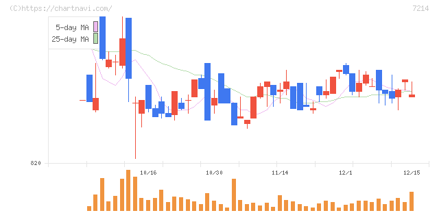 ＧＭＢ(7214)の日足チャート