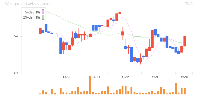 ファルテック(7215)の日足チャート