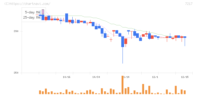 テイン(7217)の日足チャート