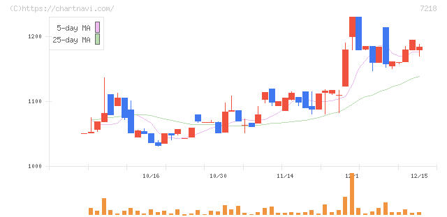 田中精密工業(7218)の日足チャート