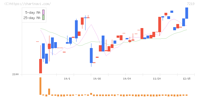 エッチ・ケー・エス(7219)の日足チャート