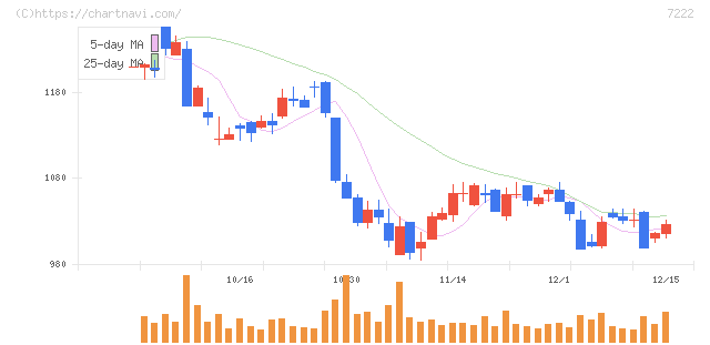 日産車体(7222)の日足チャート