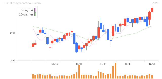 極東開発工業(7226)の日足チャート