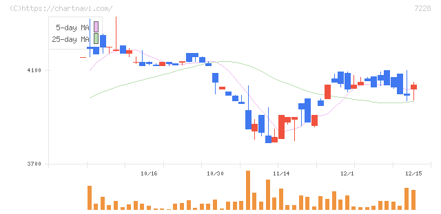 デイトナ(7228)の日足チャート