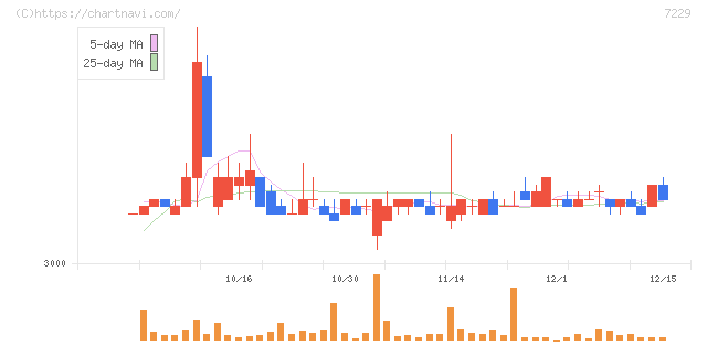 ユタカ技研(7229)の日足チャート
