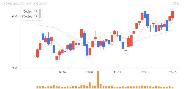 トピー工業(7231)の日足チャート