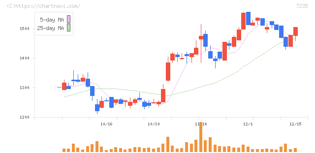 東京ラヂエーター製造(7235)の日足チャート