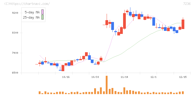 ティラド(7236)の日足チャート