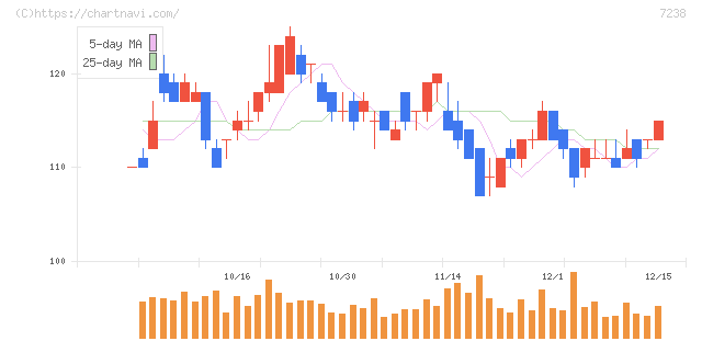 曙ブレーキ工業(7238)の日足チャート