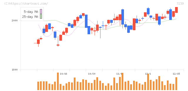 タチエス(7239)の日足チャート