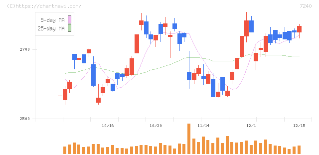 ＮＯＫ(7240)の日足チャート