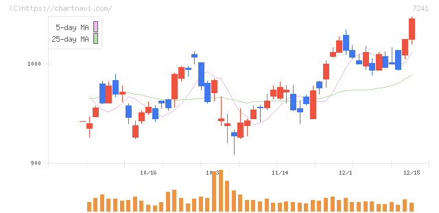 フタバ産業(7241)の日足チャート