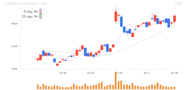 カヤバ(7242)の日足チャート