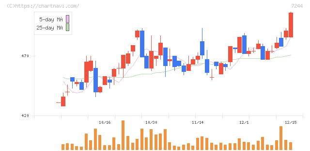 市光工業(7244)の日足チャート