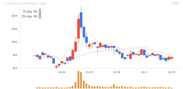 大同メタル工業(7245)の日足チャート