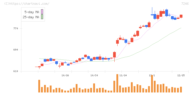 プレス工業(7246)の日足チャート