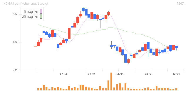 ミクニ(7247)の日足チャート
