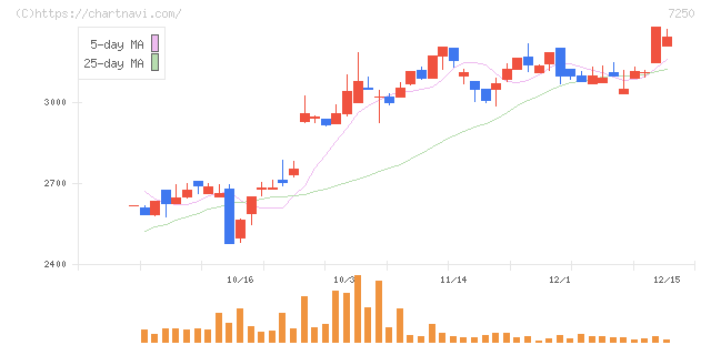 太平洋工業(7250)の日足チャート