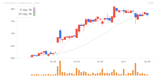 ユニバンス(7254)の日足チャート