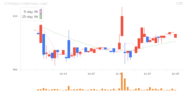 桜井製作所(7255)の日足チャート