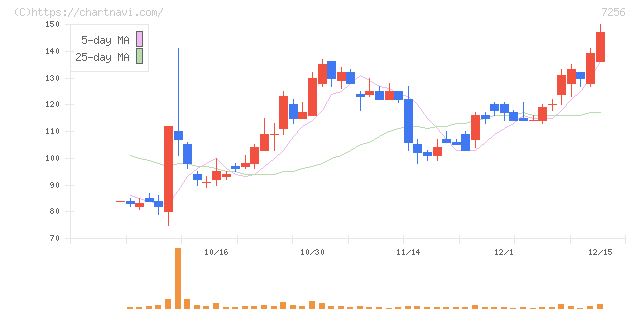 河西工業(7256)の日足チャート