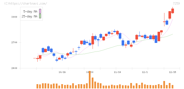 アイシン(7259)の日足チャート
