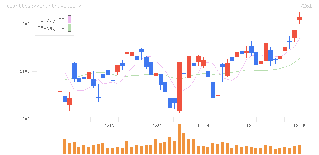 マツダ(7261)の日足チャート