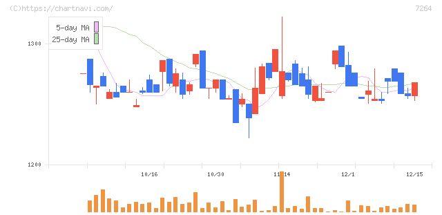 ムロコーポレーション(7264)の日足チャート