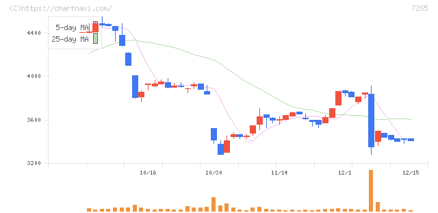 エイケン工業(7265)の日足チャート