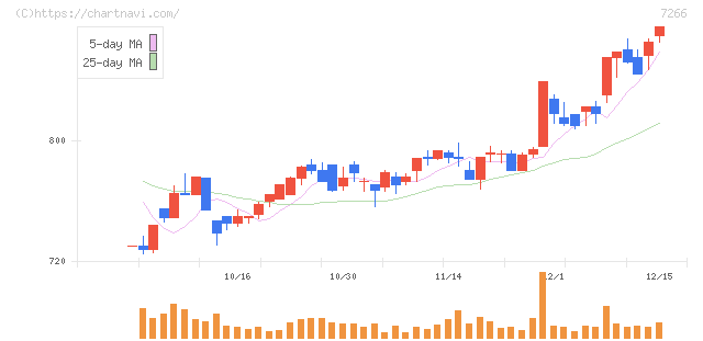 今仙電機製作所(7266)の日足チャート